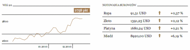 Ceny surowców w górę, giełdy czekają