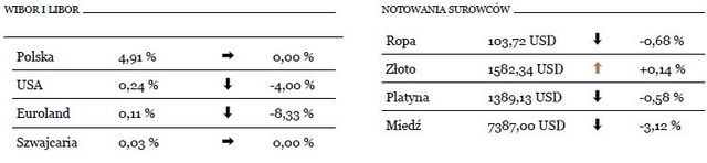 Chwilowa stabilizacja na rynkach finansowych