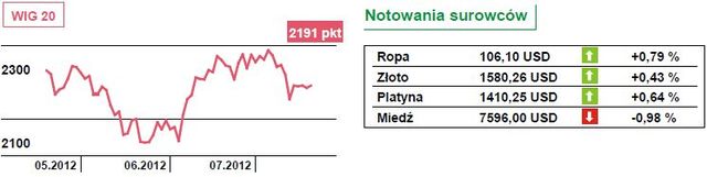 Czas na test siły S&P. Trędowata GPW