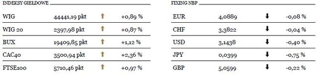 Dane makroekonomiczne poprawiły nastroje