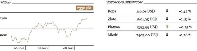 Dane makroekonomiczne szansą na wzrosty