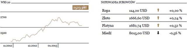 Dynamika PKB Polski za 2012r. bez większego wpływu na giełdowe indeksy