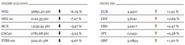 Dziś sprzedaż detaliczna w Polsce