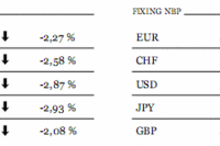 EBC kupił już ponad 150 mld EUR obligacji państw PIIGS