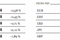 Eksport Japonii spadł o 12,5%