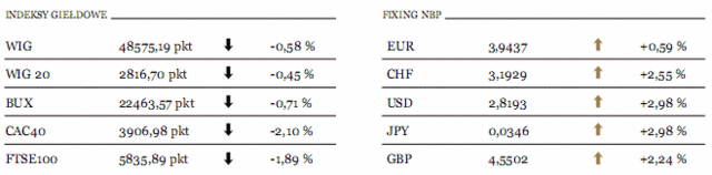 Eksport Japonii spadł o 12,5%