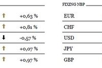 Euro mocniejsze mimo negatywnego impulsu z Włoch 