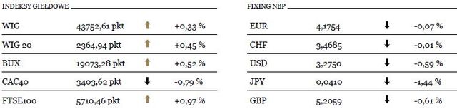 Euro nieznacznie zyskuje przy stabilnych nastrojach 