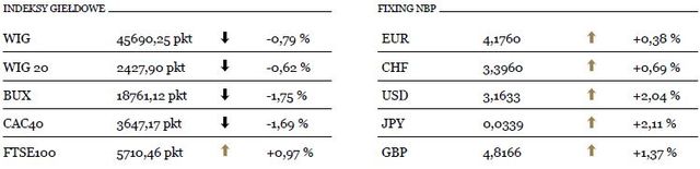 Euro słabnie pod ciężarem danych z Europy