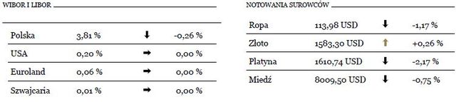 Euro słabnie pod ciężarem danych z Europy