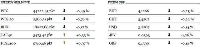 Eurodolar kontynuuje tendencję wzrostową