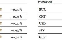 Eurodolar wraca powyżej 1,30 