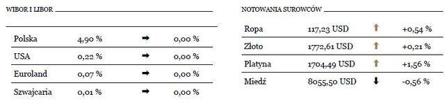 Fed wsparł wzrosty na rynkach akcji