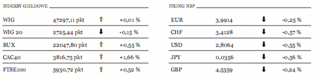 GPW: WIG20 może zmienić trend
