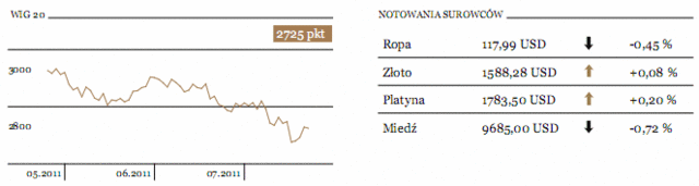 GPW: WIG20 może zmienić trend