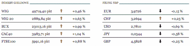 GPW: WIG20 najwyżej od czterech tygodni