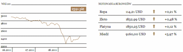 GPW: WIG20 przed szansą na wzrost