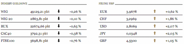 GPW: WIG20 spadnie na fixingu
