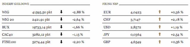 GPW: WIG20 stracił w tym tygodniu około 11%