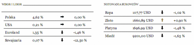 GPW: WIG20 stracił w tym tygodniu około 11%