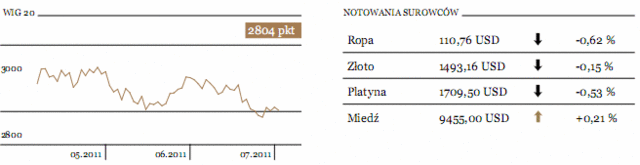 GPW: WIG20 w ciasnej konsolidacji