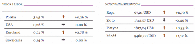 GPW: notowania WIG i WIG20 w górę o 0,3%