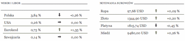 GPW: notowania WIG20 i WIG na minusie