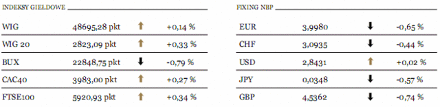 GPW: notowania WIG20 pokonały poziom 2830 pkt.