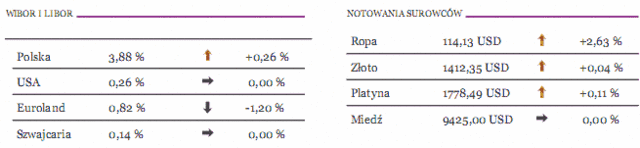 GPW: notowania WIG20 spadły o 0,7%