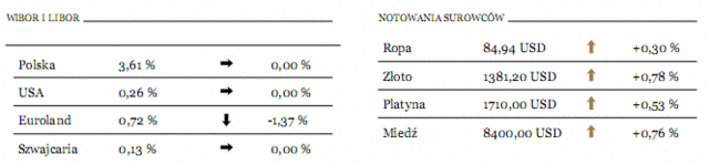 GPW: notowania WIG20 wzrosły o blisko 1%