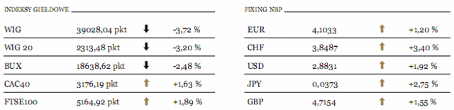 GPW: notowania prawdopodobnie odbiją