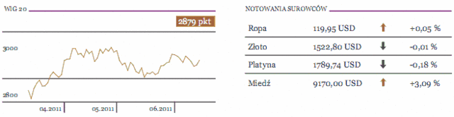 GPW: notowania w trendzie bocznym