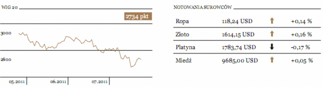 GPW: notowania w trendzie bocznym