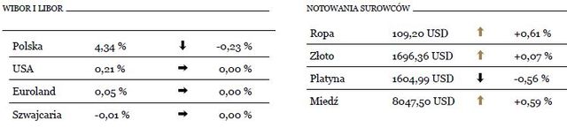 GPW radzi sobie w grudniu lepiej niż Wall Street