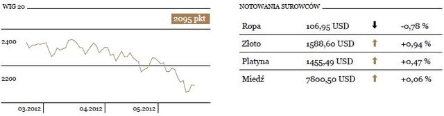 Giełdy światowe odrabiają straty