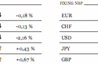 Giełdy w Azji w dół
