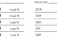 Hang Seng najniżej od września