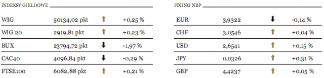 Hang Seng spada dziś rano o 1,6%