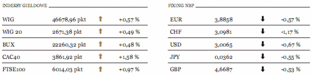 Hang Seng wzrósł o 1%, a Shanghai Composite o 0,5%