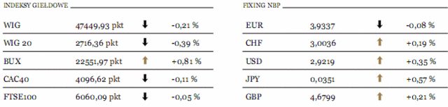 Import i eksport Chin - wzrost o o 51% i 38%