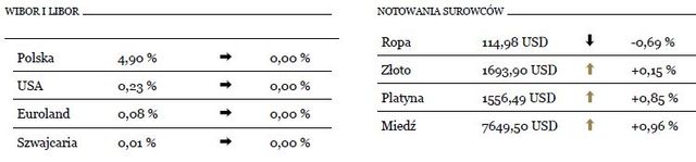 Indeks ISM pogorszył sentyment rynkowy