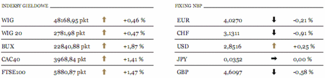 Indeks Nikkei - najsilniejszy wzrost