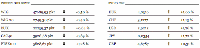 Indeks Nikkei w dół o 6,2%. Europa bezpieczna