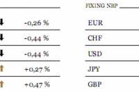 Indeks Nikkei wzrósł dziś rano o 2,6%