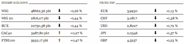 Indeks Nikkei wzrósł dziś rano o 2,6%