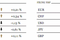 Indeks Nikkei wzrósł po raz siódmy z kolei