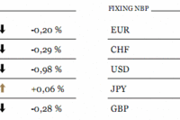 Indeks Nikkei zyskał 0,9%, a Kospi 0,2%