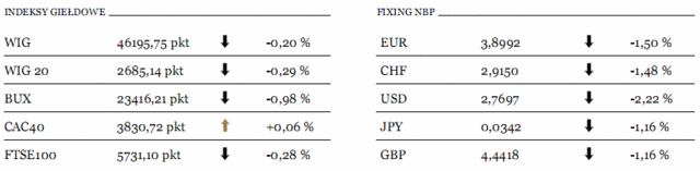 Indeks Nikkei zyskał 0,9%, a Kospi 0,2%