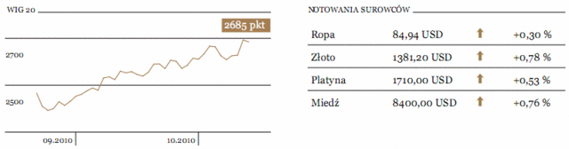 Indeks Nikkei zyskał 0,9%, a Kospi 0,2%