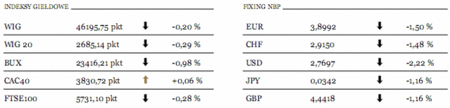 Indeks Nikkei zyskał dziś rano 0,9%